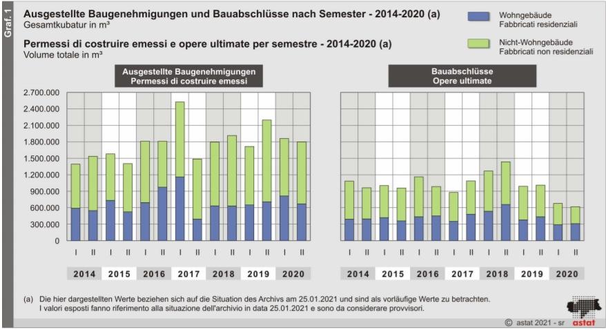 210218_Bautätigkeit 2. Semester 2020 Statistik Grafik Astat