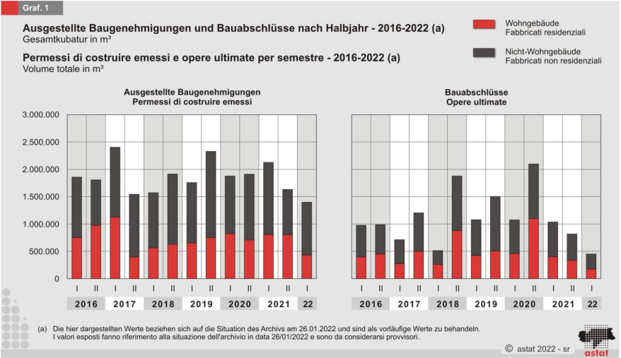 220902-bautaetigkeit-1-halbjahr-2022-statisitk